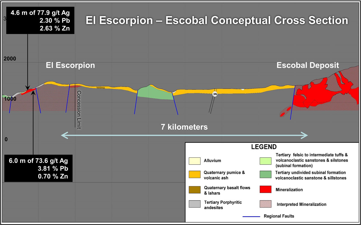 EI Escorpion - Escobal conceptual cross section